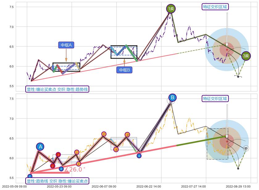 趋势线 ➕ 缠论买卖点